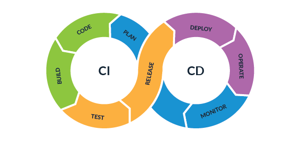 Automate Development Process