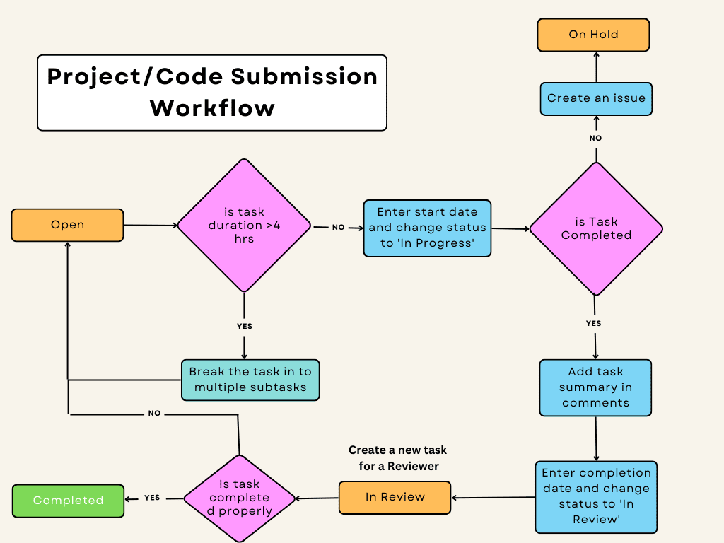 Task Workflow optimisation