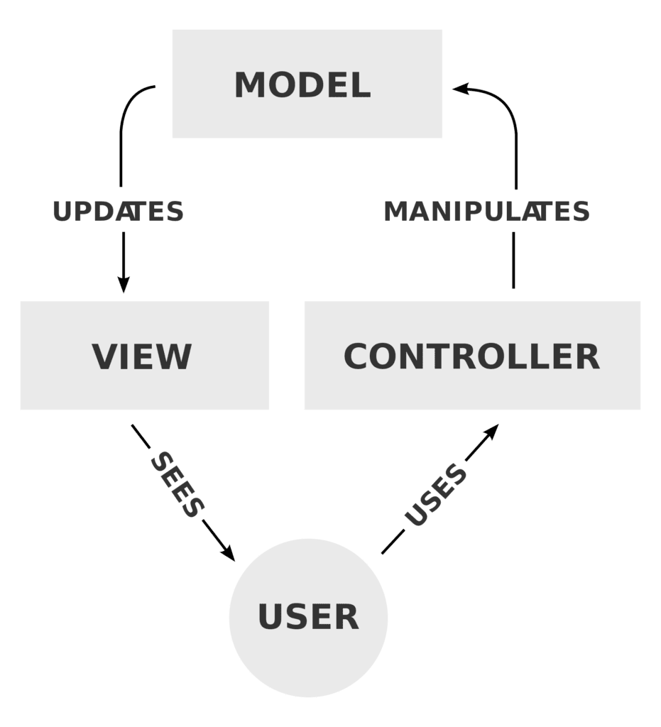 MVC Architectural Patterns