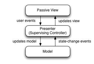 MVP Architectural Pattern