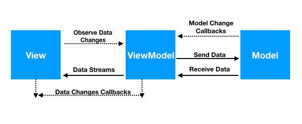 MVVM Architecture Pattern