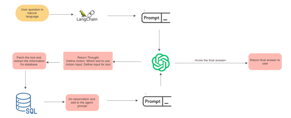 Genai chatbot with Structured Data