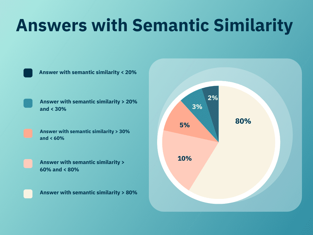 image showing a demo test report of AI chatbot testing