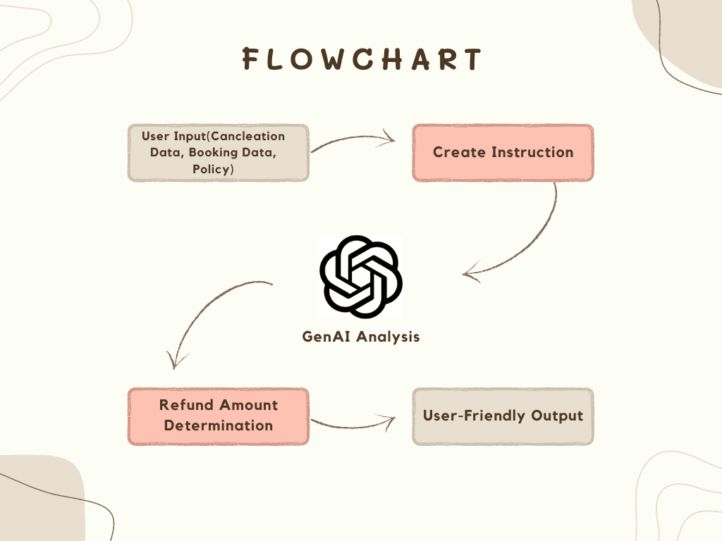 How Our Travel Chatbot Works