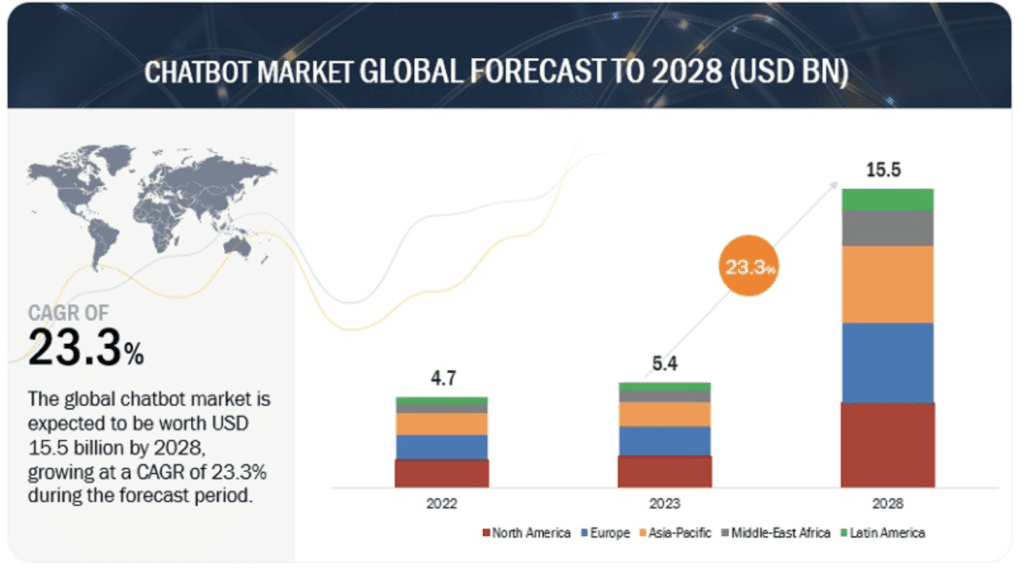 AI Chatbots Market trends